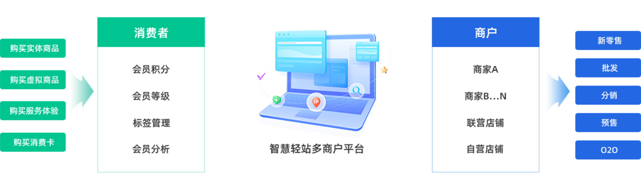 多商戶系統(tǒng)平臺介紹